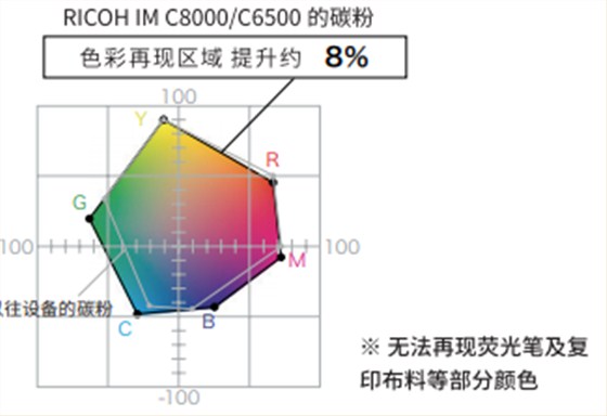 理光新款复印机IMC6500和IMC8000-扩大色彩