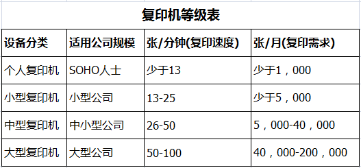 复印机租赁等级表