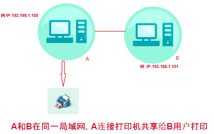 打印机共享第一步