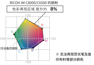理光新款复印机IMC6500和IMC8000-扩大色彩