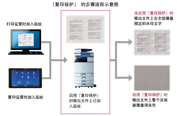 理光7503复印机 复印保护功能