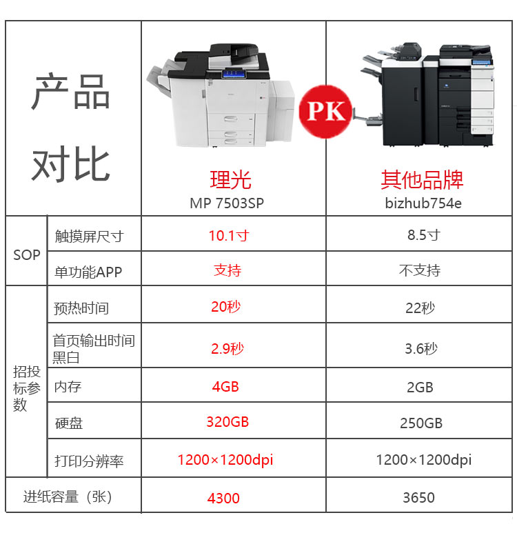 理光7503复印机与其他打印机PK