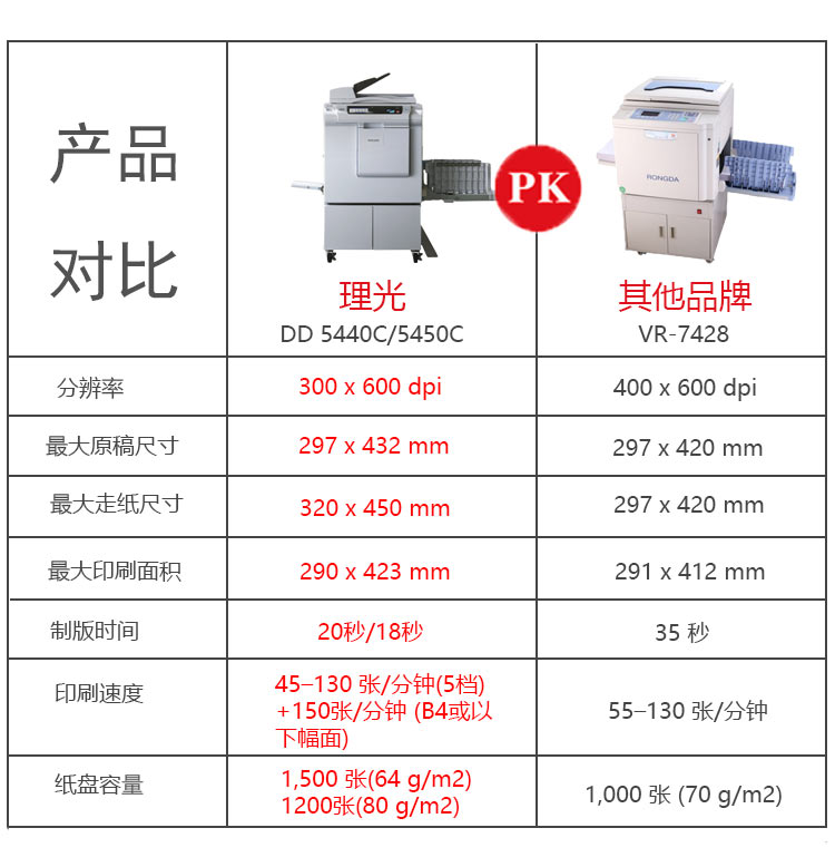 理光速印机与其他速印机的对比